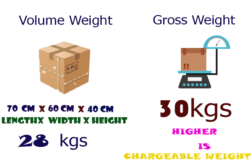 How to Calculate Weight for Courier to China